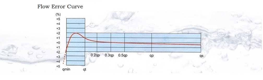 Darvesh Water Meters