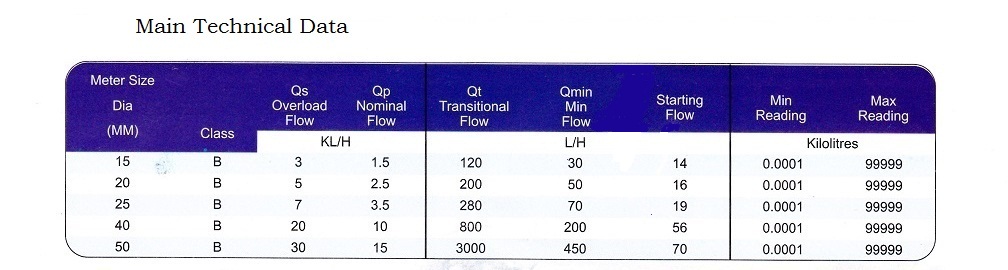 Darvesh Water Meters